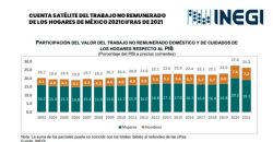 Cuenta Satélite del Trabajo No Remunerado de los Hogares de México 2021
